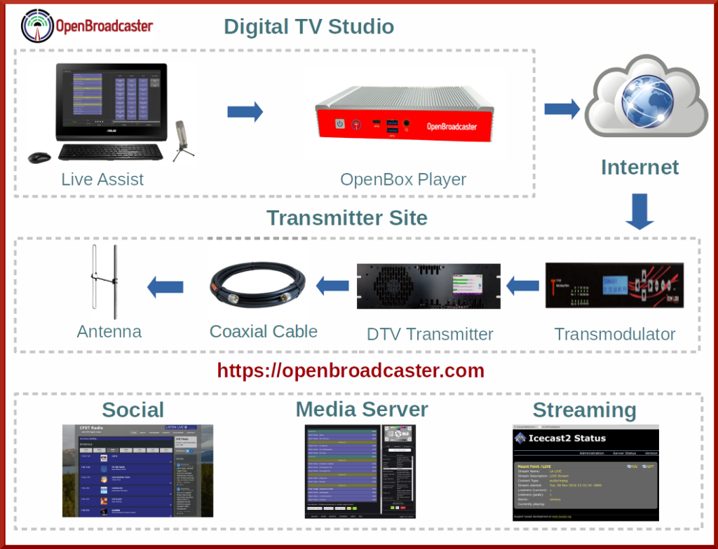 Broadcast Automation LPFM IPTV OpenBroadcaster » TV Station Equipment