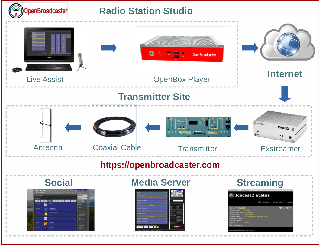 broadcast-automation-lpfm-iptv-openbroadcaster-radio-station-equipment